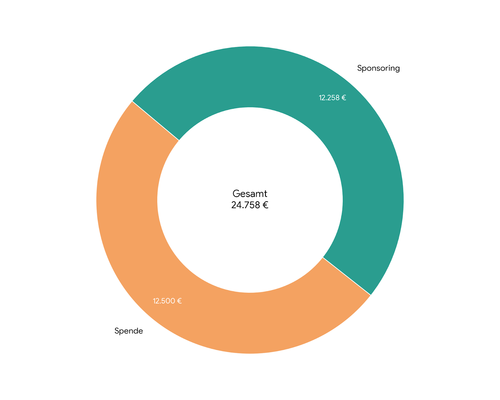 Spenden/Sponsoring 2025